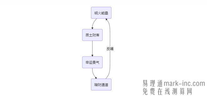 76年属龙女一生财运，丙辰龙女（沙中土命）的大运十年财运精析