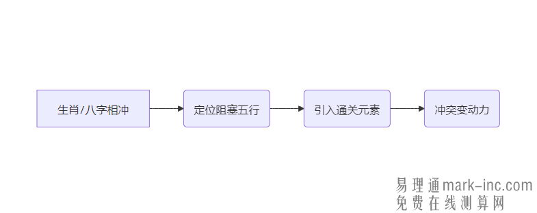 生肖八字不合怎么办？破局核心原则：四两拨千斤