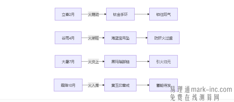 八字火旺的人戴什么首饰